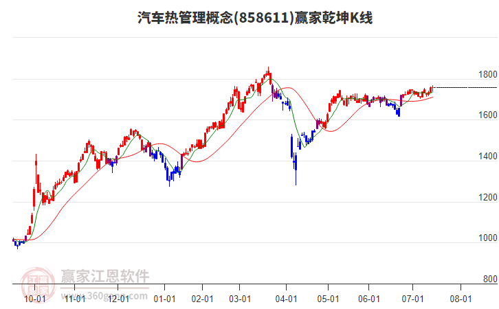 858611汽車熱管理贏家乾坤K線工具 858611汽車熱管理贏家乾坤K線工具