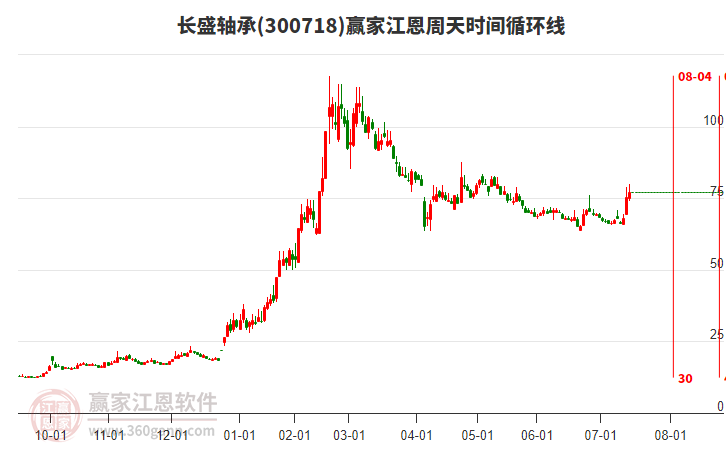 300718長盛軸承江恩周天時間循環(huán)線工具 300718長盛軸承江恩周天時間循環(huán)線工具
