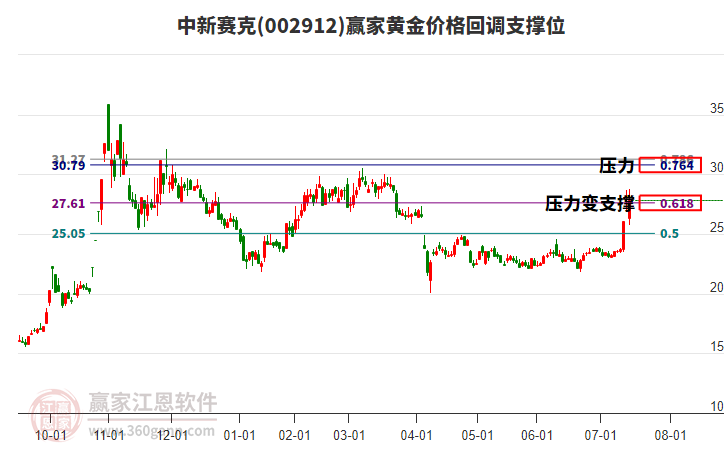 002912中新賽克黃金價(jià)格回調(diào)支撐位工具 002912中新賽克黃金價(jià)格回調(diào)支撐位工具