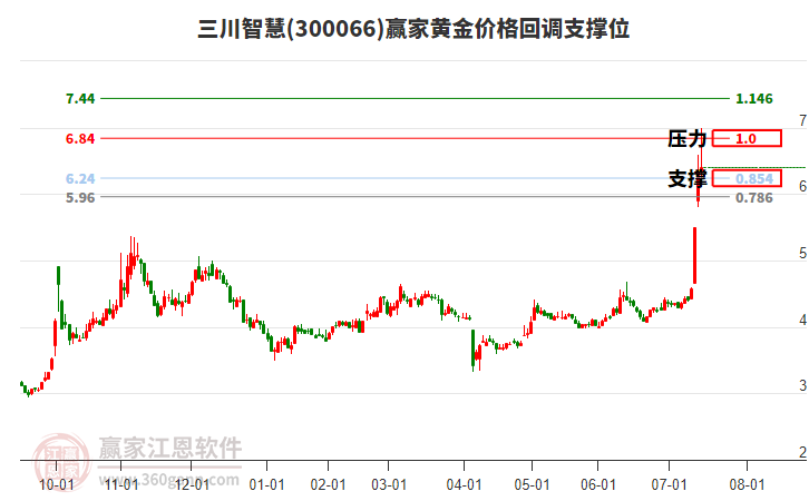 300066三川智慧黃金價格回調(diào)支撐位工具 300066三川智慧黃金價格回調(diào)支撐位工具