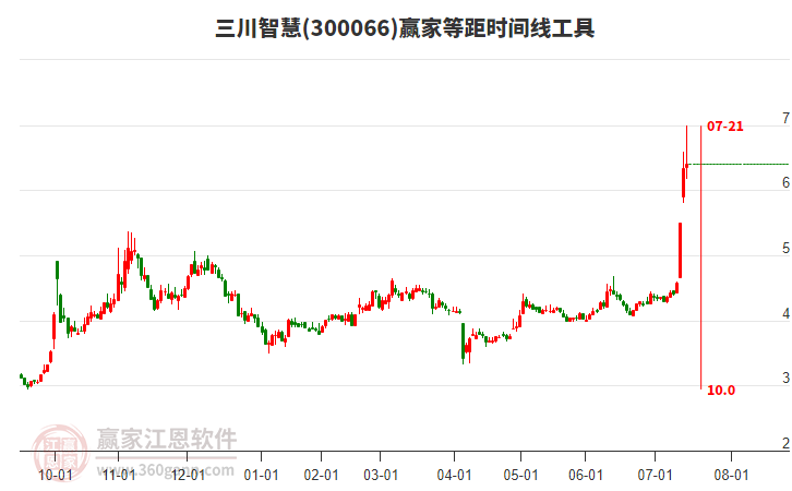 300066三川智慧等距時間周期線工具 300066三川智慧等距時間周期線工具