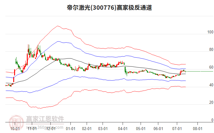 300776帝爾激光贏家極反通道工具