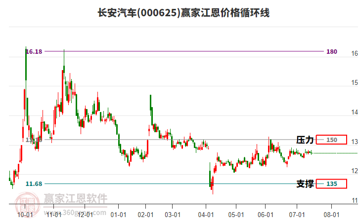 000625長(zhǎng)安汽車(chē)江恩價(jià)格循環(huán)線工具 000625長(zhǎng)安汽車(chē)江恩價(jià)格循環(huán)線工具