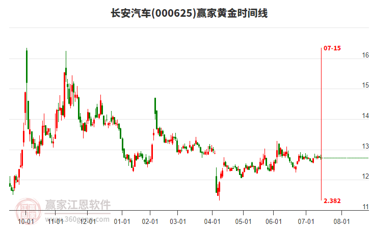 000625長(zhǎng)安汽車(chē)黃金時(shí)間周期線工具 000625長(zhǎng)安汽車(chē)黃金時(shí)間周期線工具