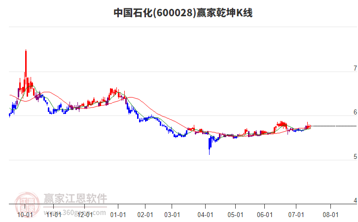600028中國石化贏家乾坤K線工具