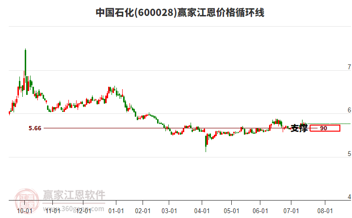 600028中國石化江恩價(jià)格循環(huán)線工具