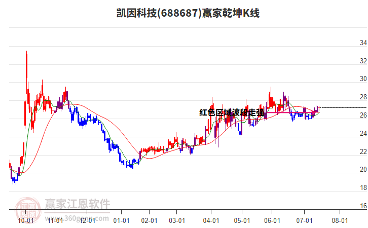 688687凱因科技贏家乾坤K線工具