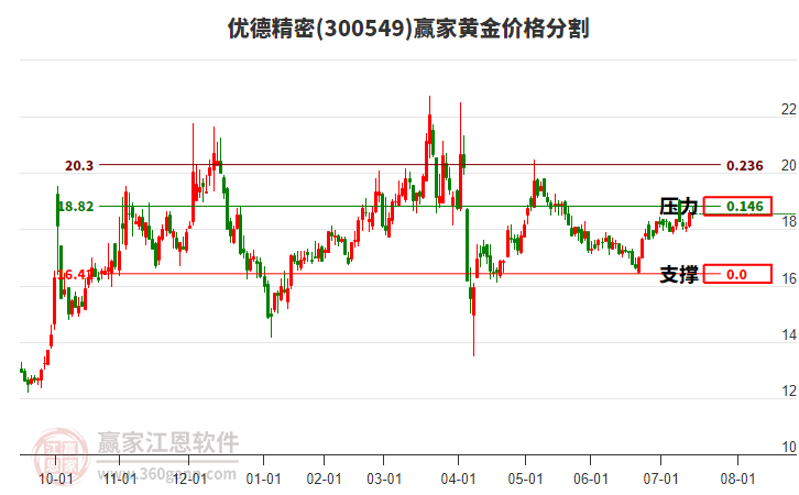 300549優(yōu)德精密黃金價格分割工具 300549優(yōu)德精密黃金價格分割工具