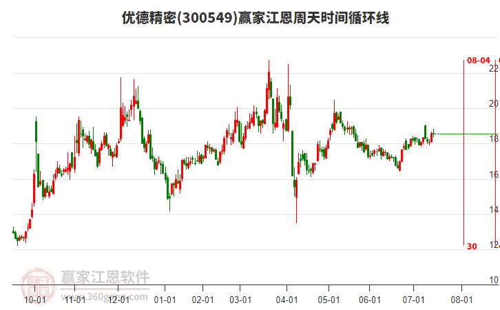 300549優(yōu)德精密江恩周天時間循環(huán)線工具 300549優(yōu)德精密江恩周天時間循環(huán)線工具