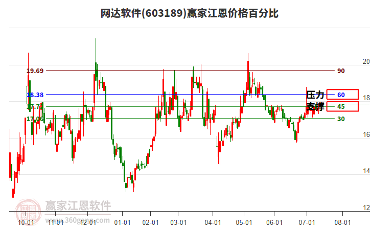 603189網(wǎng)達(dá)軟件江恩價格百分比工具 603189網(wǎng)達(dá)軟件江恩價格百分比工具