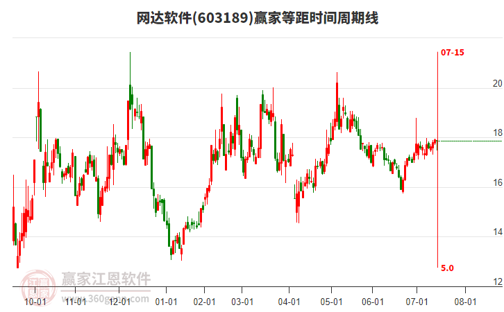 603189網(wǎng)達(dá)軟件等距時間周期線工具 603189網(wǎng)達(dá)軟件等距時間周期線工具