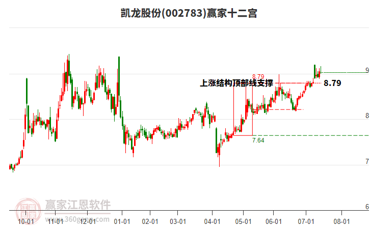 002783凱龍股份贏家十二宮工具 002783凱龍股份贏家十二宮工具