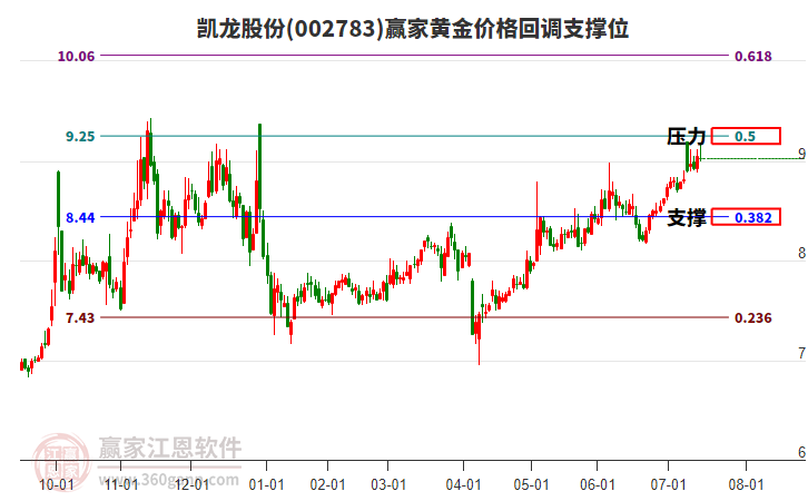 002783凱龍股份黃金價格回調(diào)支撐位工具 002783凱龍股份黃金價格回調(diào)支撐位工具