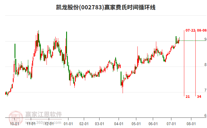 002783凱龍股份費氏時間循環(huán)線工具 002783凱龍股份費氏時間循環(huán)線工具