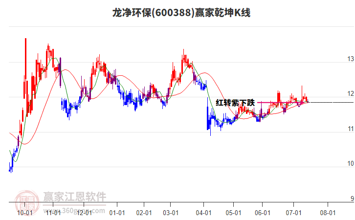 600388龍凈環(huán)保贏家乾坤K線工具