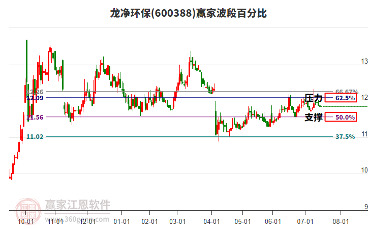 600388龍凈環(huán)保波段百分比工具