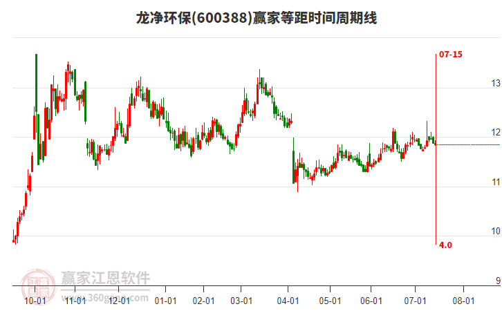 600388龍凈環(huán)保等距時間周期線工具
