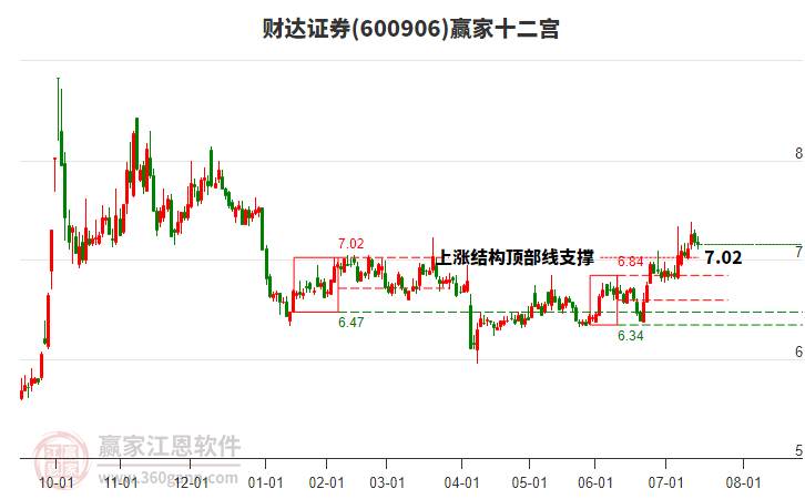 600906財(cái)達(dá)證券贏家十二宮工具 600906財(cái)達(dá)證券贏家十二宮工具