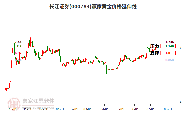 000783長江證券黃金價格延伸線工具