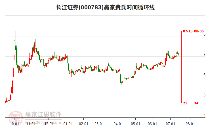000783長江證券費氏時間循環(huán)線工具