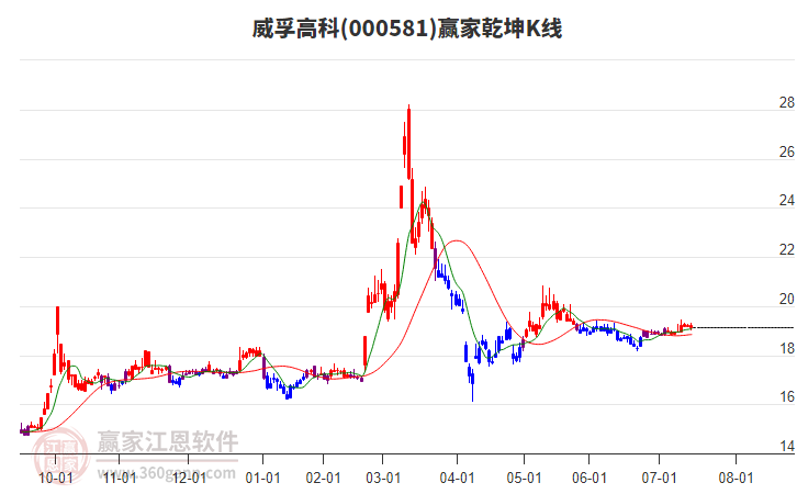 000581威孚高科贏家乾坤K線工具