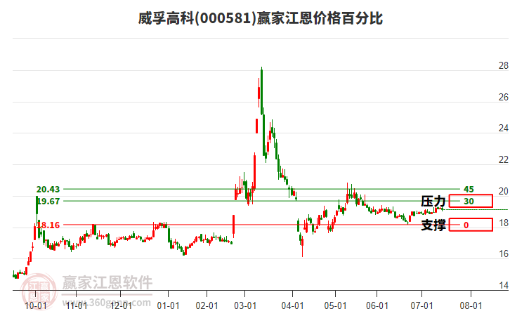 000581威孚高科江恩價(jià)格百分比工具