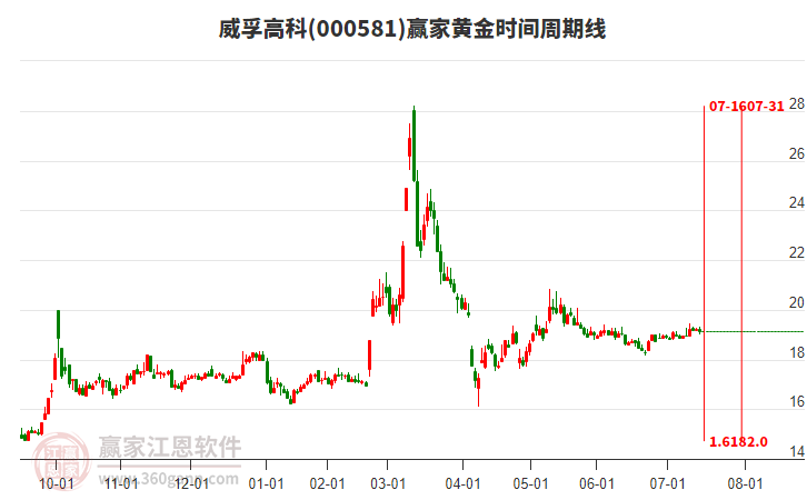 000581威孚高科黃金時(shí)間周期線工具