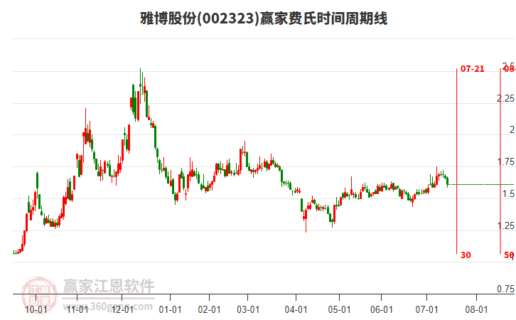 002323雅博股份費氏時間周期線工具