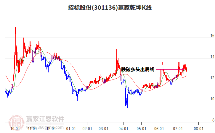 301136招標股份贏家乾坤K線工具