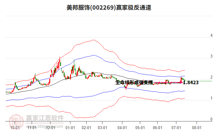 002269美邦服飾贏家極反通道工具