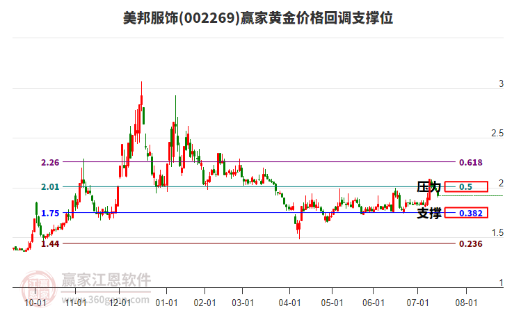 002269美邦服飾黃金價格回調(diào)支撐位工具
