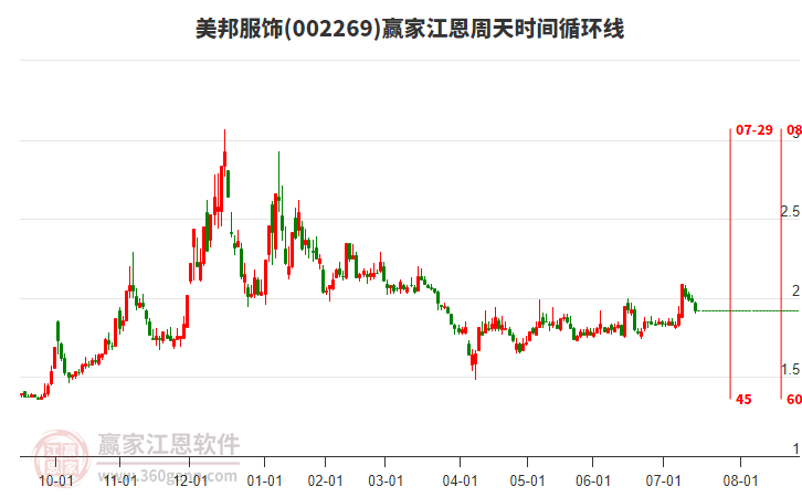 002269美邦服飾江恩周天時間循環(huán)線工具