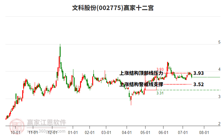 002775文科股份贏家十二宮工具 002775文科股份贏家十二宮工具