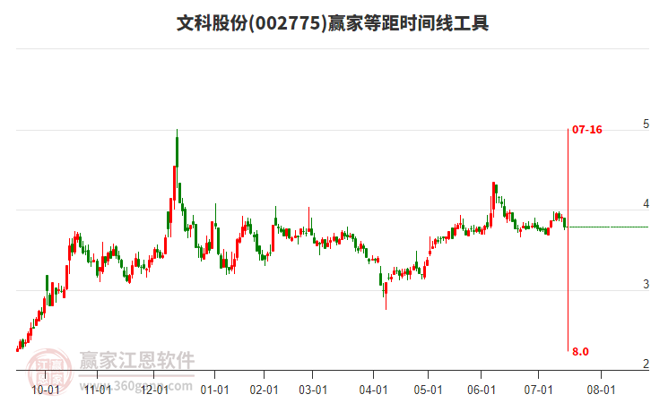 002775文科股份等距時(shí)間周期線工具 002775文科股份等距時(shí)間周期線工具