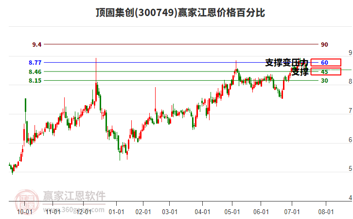 300749頂固集創(chuàng)江恩價格百分比工具