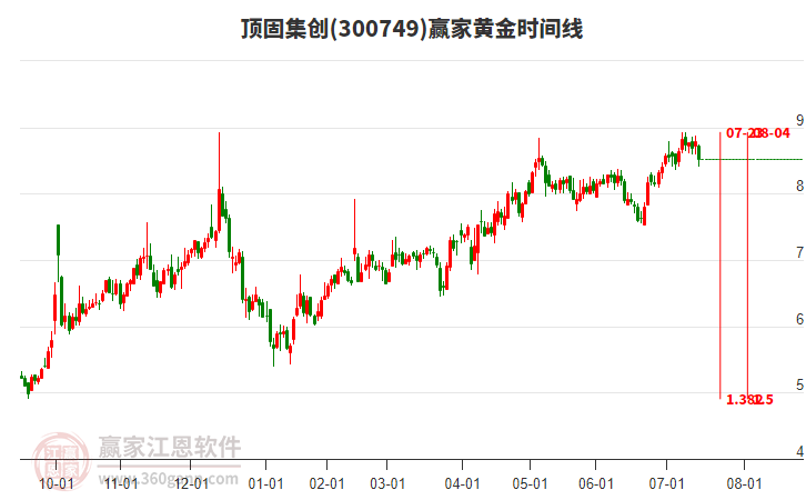 300749頂固集創(chuàng)黃金時間周期線工具