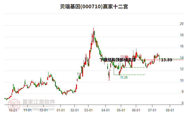 000710貝瑞基因贏家十二宮工具