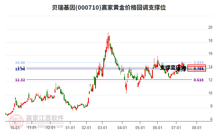 000710貝瑞基因黃金價(jià)格回調(diào)支撐位工具