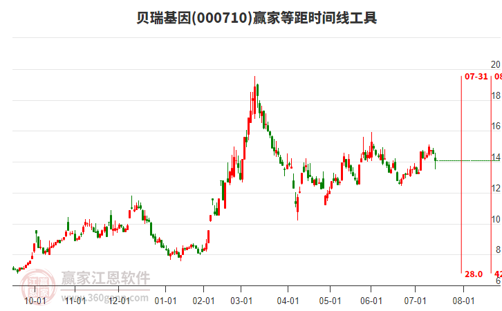 000710貝瑞基因等距時(shí)間周期線工具