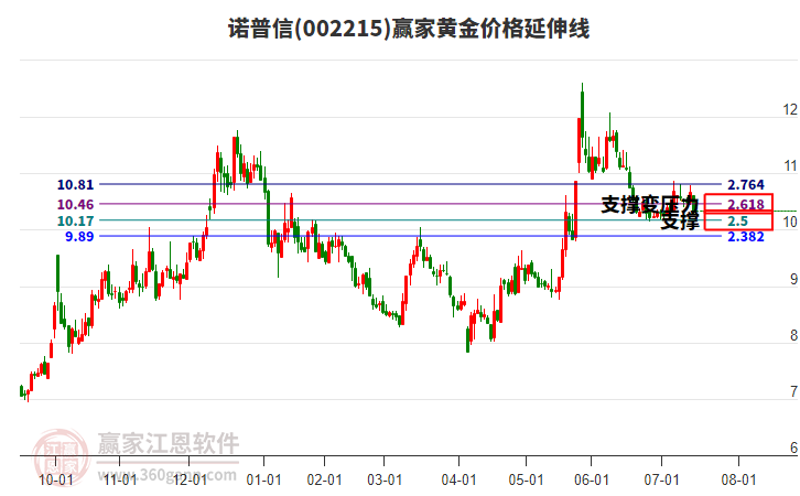 002215諾普信黃金價格延伸線工具