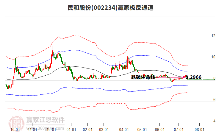 002234民和股份贏家極反通道工具