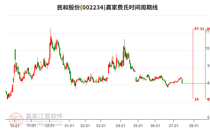 002234民和股份費(fèi)氏時(shí)間周期線工具