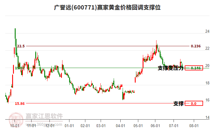 600771廣譽(yù)遠(yuǎn)黃金價(jià)格回調(diào)支撐位工具