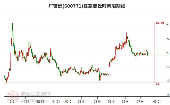 600771廣譽(yù)遠(yuǎn)費(fèi)氏時(shí)間周期線工具