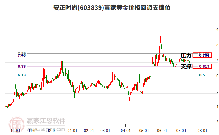 603839安正時尚黃金價格回調(diào)支撐位工具 603839安正時尚黃金價格回調(diào)支撐位工具