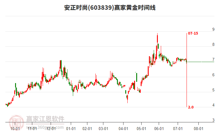 603839安正時尚黃金時間周期線工具 603839安正時尚黃金時間周期線工具