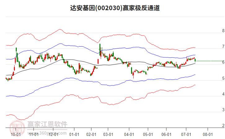 002030達(dá)安基因贏家極反通道工具