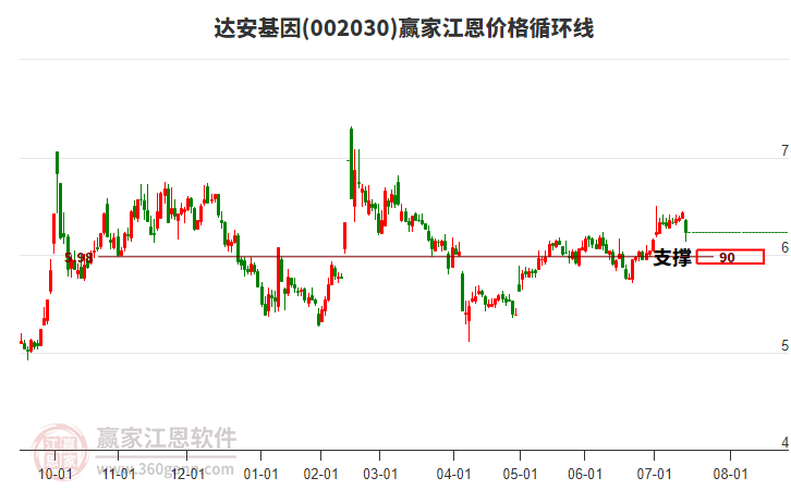 002030達(dá)安基因江恩價(jià)格循環(huán)線工具
