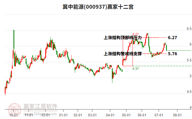 000937冀中能源贏家十二宮工具 000937冀中能源贏家十二宮工具