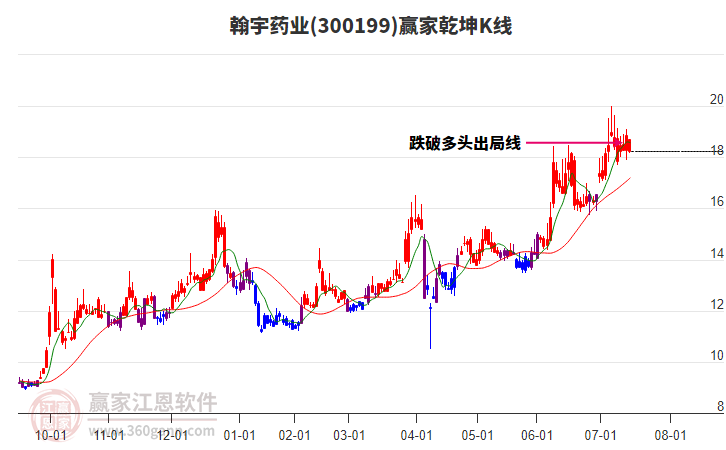 300199翰宇藥業(yè)贏家乾坤K線工具